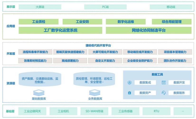 智慧工厂的总体架构图:捷码智慧工厂系统通过对交通基础设施,生产设备